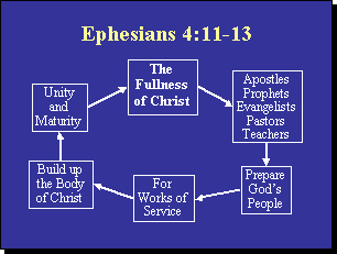 ephesians-4-11-13